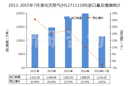 2011-2015年7月液化天然氣(HS27111100)進口量及增速統(tǒng)計 2011-2015年7月液化天然氣(HS27111100)進口量及增速統(tǒng)計